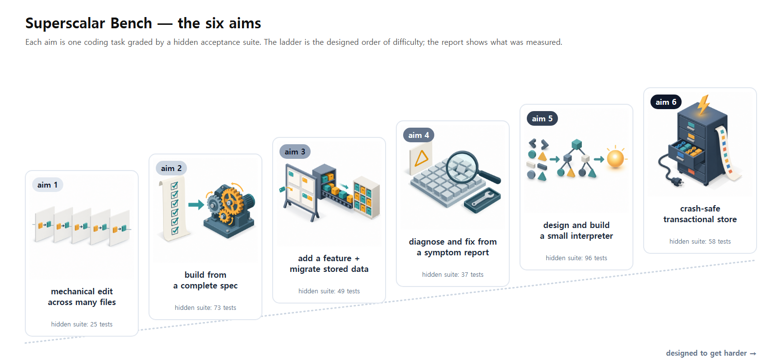 The six aims, one key image each, on the designed ladder of difficulty