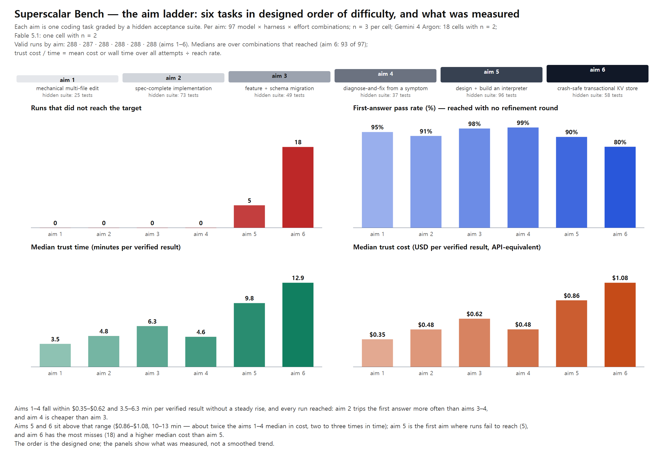 The aim ladder — runs not reaching, first-answer pass rate, median trust time and median trust cost for aims 1 to 6